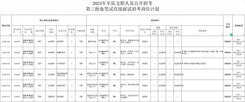 免筆試,！崗位共3163個！福建有崗→