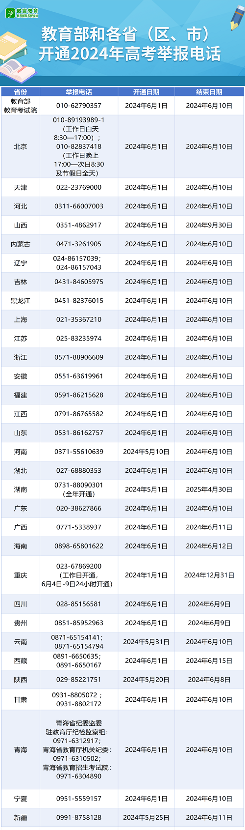 教育部最新發(fā)布,！福建省開通高考舉報電話！