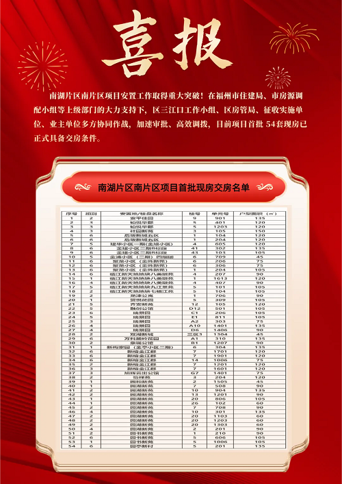 喜報(bào),！南湖片區(qū)南片區(qū)項(xiàng)目首批54套現(xiàn)房即將交房,！
