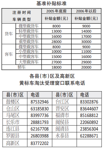 下月起福州全市范圍禁行黃標車　實行全時段限行