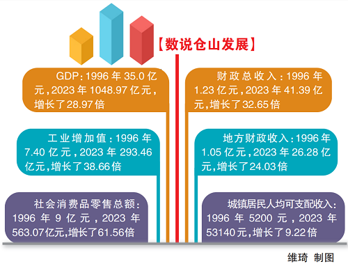 倉山：發(fā)展加速度 幸福有質(zhì)感