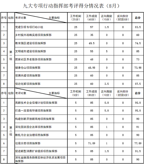 倉(cāng)山區(qū)九大專項(xiàng)行動(dòng)8月份考評(píng)結(jié)果公布