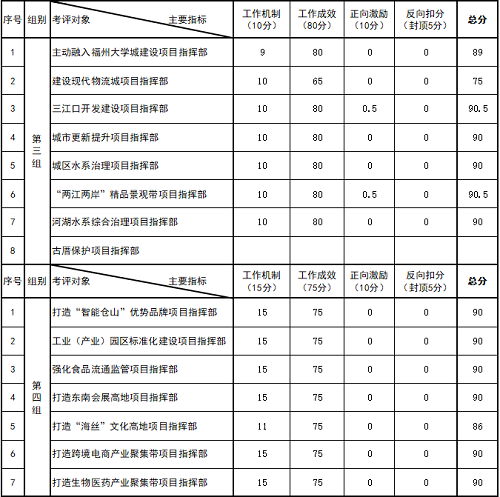 倉(cāng)山區(qū)九大專項(xiàng)行動(dòng)8月份考評(píng)結(jié)果公布