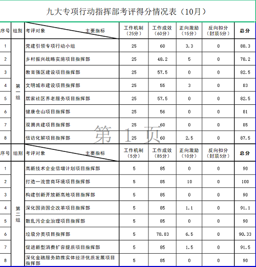 倉山區(qū)九大專項行動10月份考評結(jié)果公布