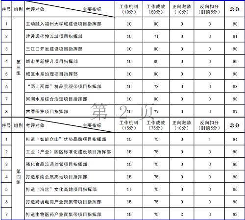 倉山區(qū)九大專項行動10月份考評結(jié)果公布