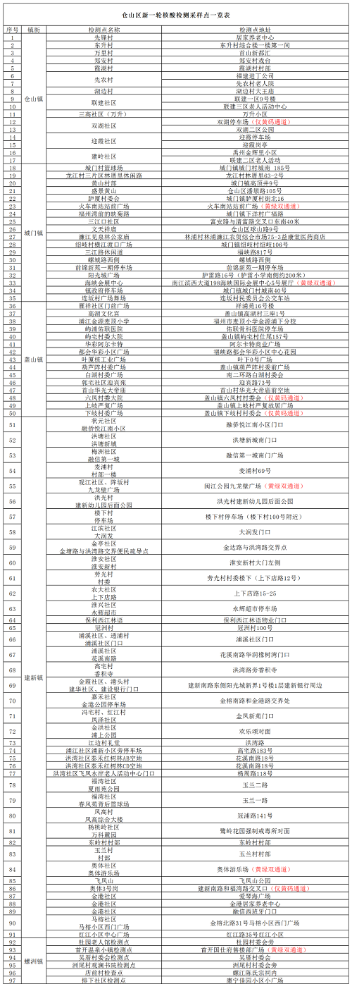 最新通告！倉(cāng)山區(qū)開展新一輪區(qū)域核酸檢測(cè),！