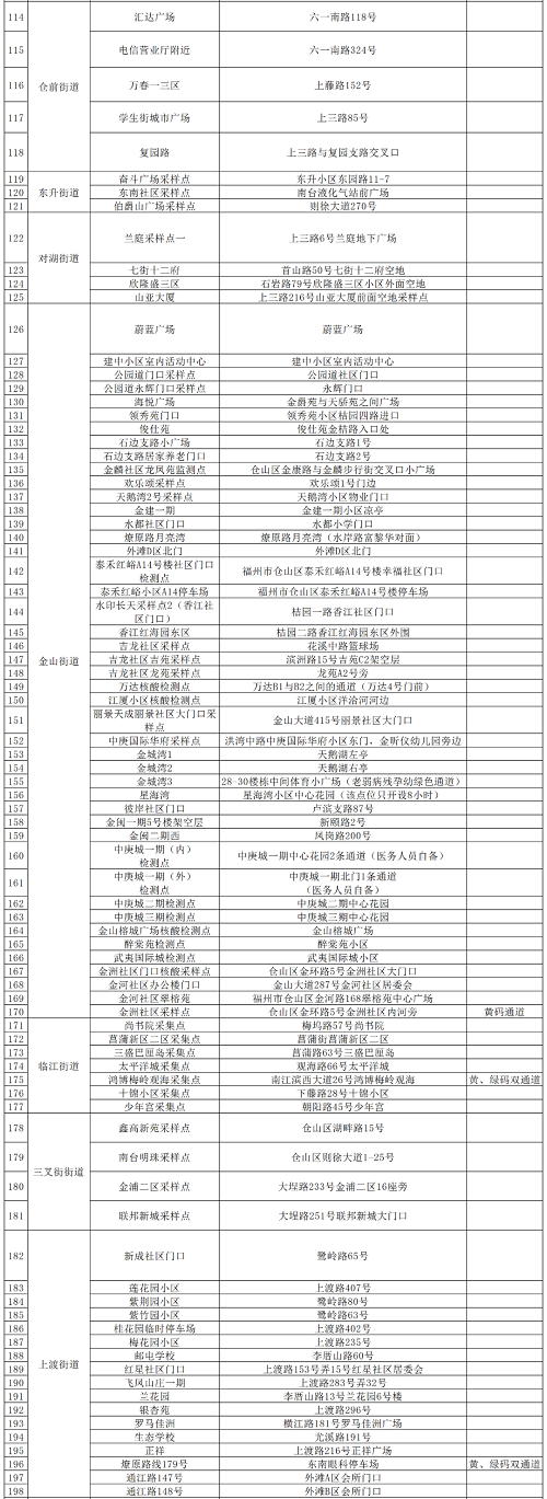 最新通告！倉山區(qū)開展新一輪區(qū)域核酸檢測,！